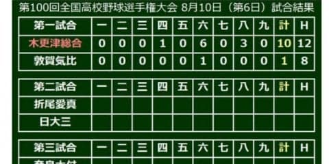 【高校野球】木更津総合、「背番号1」の野尻が8回途中1失点の好投　打線は2桁得点で快勝