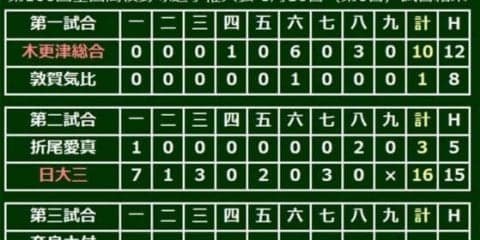 【高校野球】日大三、7年ぶりに夏1勝　15安打16得点と打線爆発で大勝、2番木代は5四死球