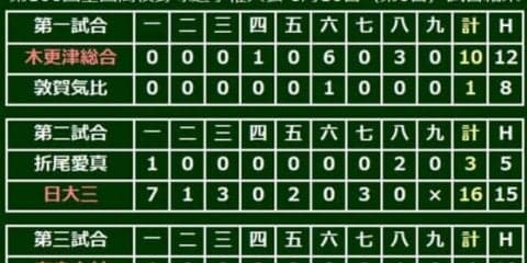 【高校野球】奈良大付、夏初出場で甲子園初勝利　エース木村が1失点完投、宮川が2ラン