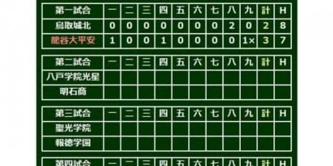 【高校野球】龍谷大平安、劇的サヨナラで史上2校目の甲子園通算100勝！　原田監督は涙