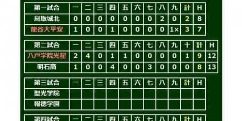【高校野球】八戸学院光星、6点差追いつかれるも…延長10回勝ち越し、熱戦制して初戦突破