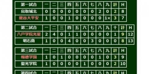 【高校野球】報徳学園が接戦制して2回戦突破　プロ注目・小園3安打、長尾3打点と躍動