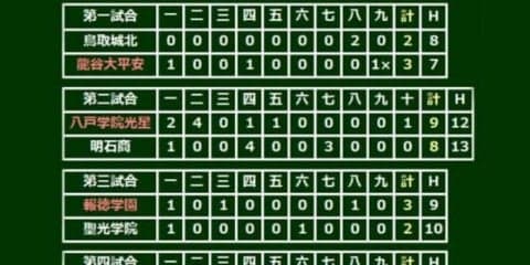 【高校野球】愛工大名電が「超攻撃野球」体現で30年ぶり夏勝利　10-0で初出場・白山を圧倒