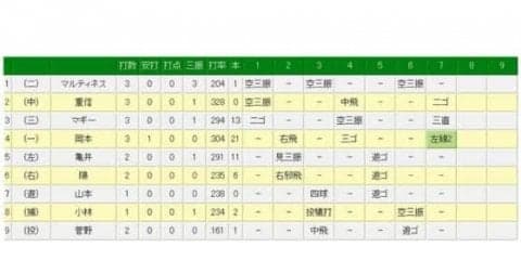 広島・大瀬良、7回2死までノーノー快投も…巨人・岡本が痛烈な二塁打で阻止