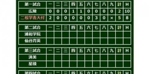【高校野球】強打の二松学舎が本領発揮　昨夏準優勝の広陵を5-2で下して3回戦進出