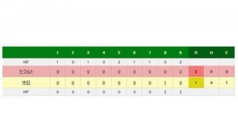 ヤクルト、バレンティンの28号2ランで逆転勝ち　中日は鈴木博が大誤算