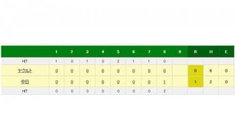 ヤクルト石川7回まで完全も8回に崩れ降板　7回2安打1失点でリード許す