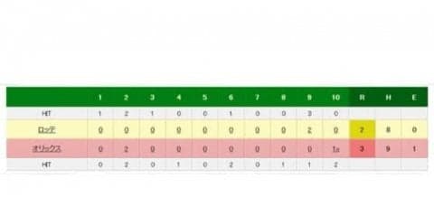 オリックス、中島がサヨナラ打で4連勝！　チームは4位に浮上、ロッテ5連敗