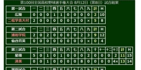【高校野球】高知商12安打12得点と打線爆発で3回戦進出！　2回に一挙7点奪い逆転勝ち