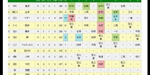 巨人がマツダスタジアムの連敗を13でストップ　11安打8得点で広島に打ち勝つ