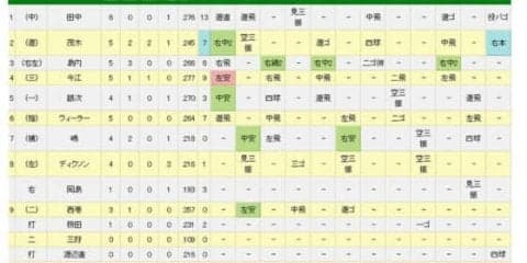 楽天、延長12回に茂木の劇的なサヨナラ2ランで決着！　連敗2でストップ