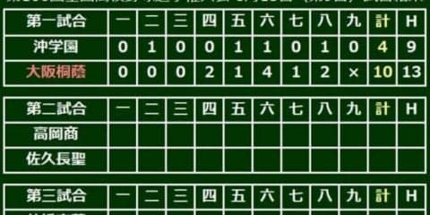 【高校野球】“横綱”大阪桐蔭が打力と貪欲さで盤石勝利　2度目春夏連覇へ2回戦突破