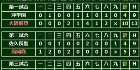 【高校野球】高岡商、山田が147球4失点完投で3回戦へ　佐久長聖との北信越隣県対決制す