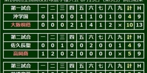 【高校野球】近江が有馬のサヨナラ打で3回戦進出　2番手・林が6回無失点の快投で勝利呼ぶ