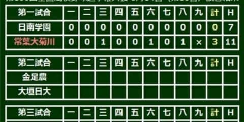 【高校野球】常葉大菊川・漢人がわずか88球の快投で完封勝利　日南学園を3-0で下す