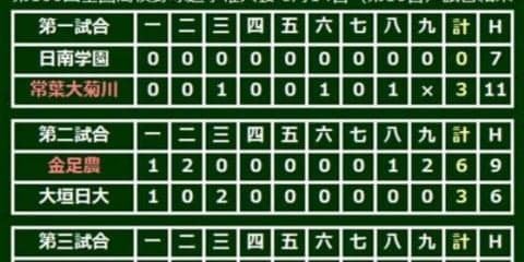 【高校野球】金足農が3回戦進出　エース吉田が9回13K3失点154球、2戦で計311球投げ抜く