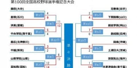 10日目終了時点、トーナメント表【第100回全国高校野球選手権記念大会】