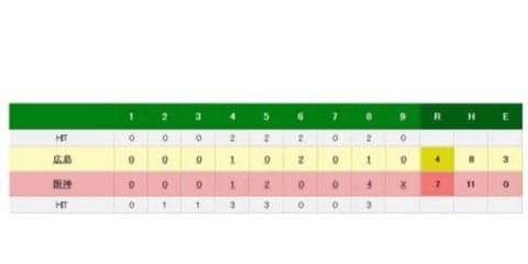 広島またマジック点灯お預け　8回に勝ち越しも…今村が4失点で逆転負け