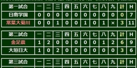 【高校野球】金足農の剛腕・吉田が3失点13Kの力投、強豪対決制した横浜と3回戦で激突