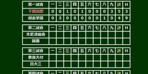 【高校野球】下関国際、9回逆転で3回戦へ　創志学園・西は9四死球5失点、179球の熱投も涙