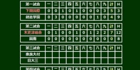 【高校野球】木更津総合が興南を下し2年ぶり3回戦進出　2年生右腕・根本は149キロマーク