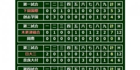 【高校野球】龍谷大平安、17安打14得点と打線爆発で圧勝　3回戦は日大三と“名門対決“