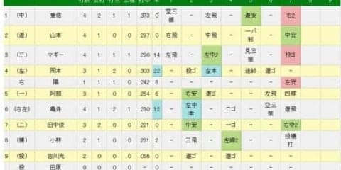 巨人・岡本にアクシデントか？　6回からベンチに下がり陽岱鋼が途中出場