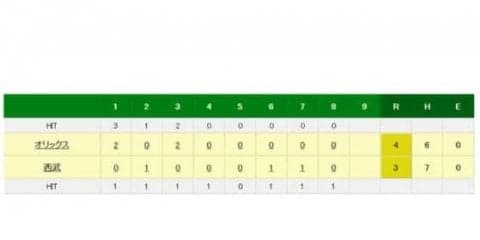 西武山川、キング独走の33号ソロ！　ここ6戦5発で柳田、デスパに8本差