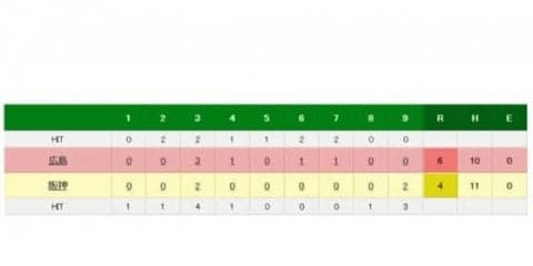 広島10安打6得点の快勝でマジック32点灯！　リーグ60勝一番乗り