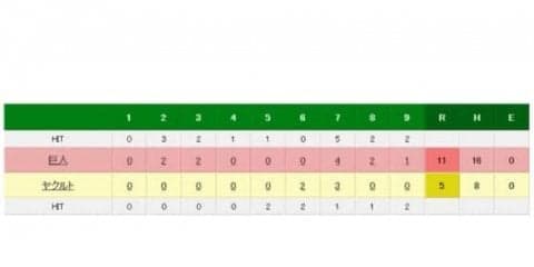 巨人10四死球与えるも打線活発で2位浮上　4番・岡本が途中交代で不安残す