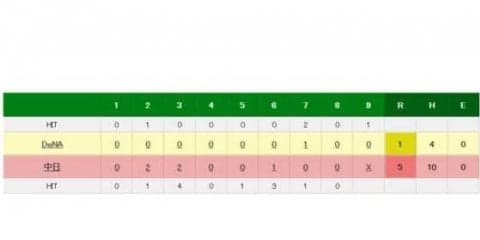 中日小熊が8回3安打1失点の好投で2勝目　チームは連敗を3でストップ