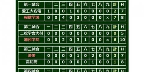 【高校野球】済美が2004年準V以来となるベスト8進出！　山口が1失点完投、121球の熱投