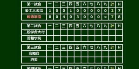 【高校野球】報徳学園が準々決勝一番乗り、8年ぶり8強入り　小園の振り逃げから形勢逆転