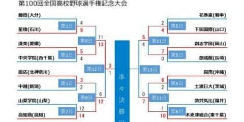 12日目終了時点、トーナメント表【第100回全国高校野球選手権記念大会】
