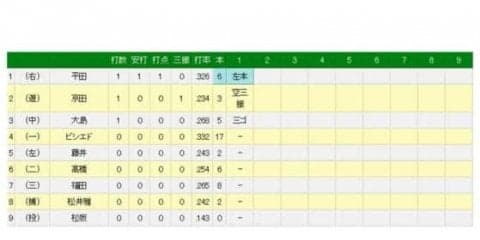 中日の“新1番打者”平田が先頭打者本塁打！　6号ソロで先発松坂を援護