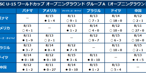第4回 WBSC U-15ワールドカップ オープニングラウンド結果表