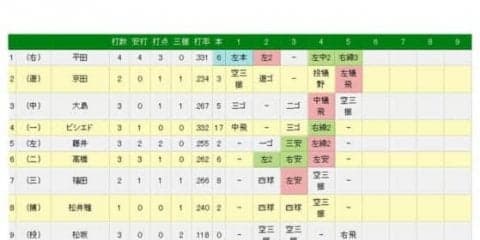 中日・平田がサイクル安打にリーチ！　残り1本はシングル安打