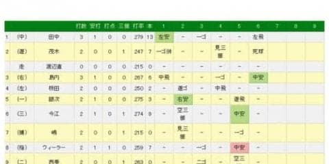 楽天・茂木が死球で負傷交代　武田の147キロが左足ふくらはぎ付近に直撃