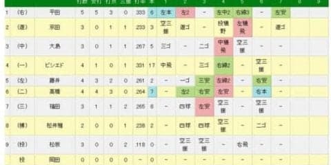中日・平田が史上68人目＆73度目のサイクル安打！　7回左前打で偉業達成