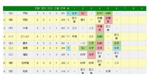 中日、史上初の快挙なるか？　平田、高橋がサイクル安打にリーチ