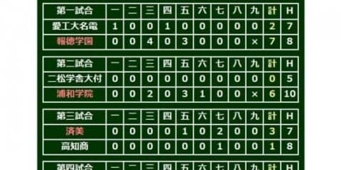 【高校野球】大阪桐蔭が“魔の3回戦”を突破　浦和学院、済美、報徳学園もベスト8入り
