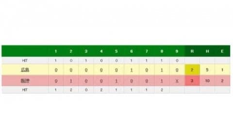阪神、代打・大山が勝ち越しタイムリー！　ドリス危険球退場も能見がプロ初S