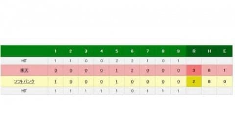ソフトバンク痛い逆転負けで連勝止まる　武田7回3失点も…　楽天藤平3勝目