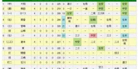 DeNAが奇跡の3連発で大逆転勝利！　筒香25号満弾、宮崎21号ソロ、ソト22号ソロ