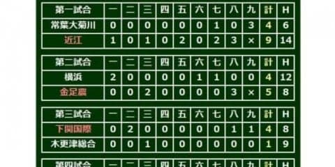 【高校野球】金足農・吉田164球の熱投で14K奪い完投　近江勝利で関西勢3校がベスト8入り
