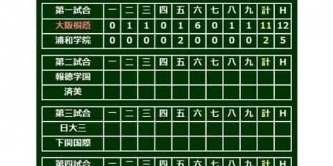 【高校野球】大阪桐蔭が4発含む計12安打11得点の圧勝　プロ注目・藤原2発5打点の大爆発