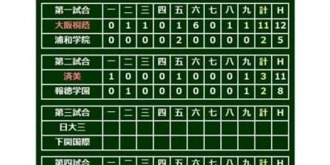 【高校野球】報徳学園・小園は3打数無安打に終わりベスト8で姿消す　済美は14年ぶりベスト4