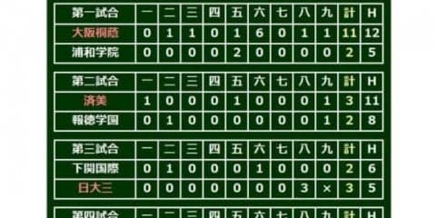 【高校野球】強打・日大三の底力！　7回2死まで無安打も大逆転で4強…準々決勝第3試合