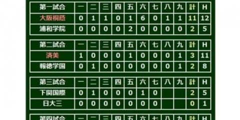 【高校野球】下関国際・鶴田が7回2死までノーノー快投　中村の浅め左前打に快挙阻まれる