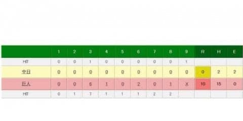 巨人菅野が2安打完封で後半戦初勝利の10勝目　打線は5発含む計15安打10得点